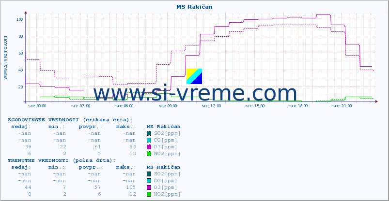 POVPREČJE :: MS Rakičan :: SO2 | CO | O3 | NO2 :: zadnji dan / 5 minut.