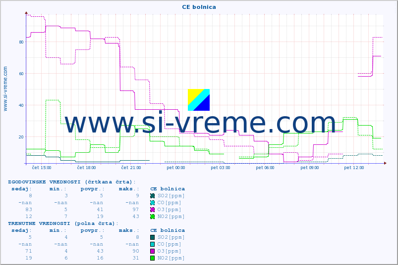POVPREČJE :: CE bolnica :: SO2 | CO | O3 | NO2 :: zadnji dan / 5 minut.