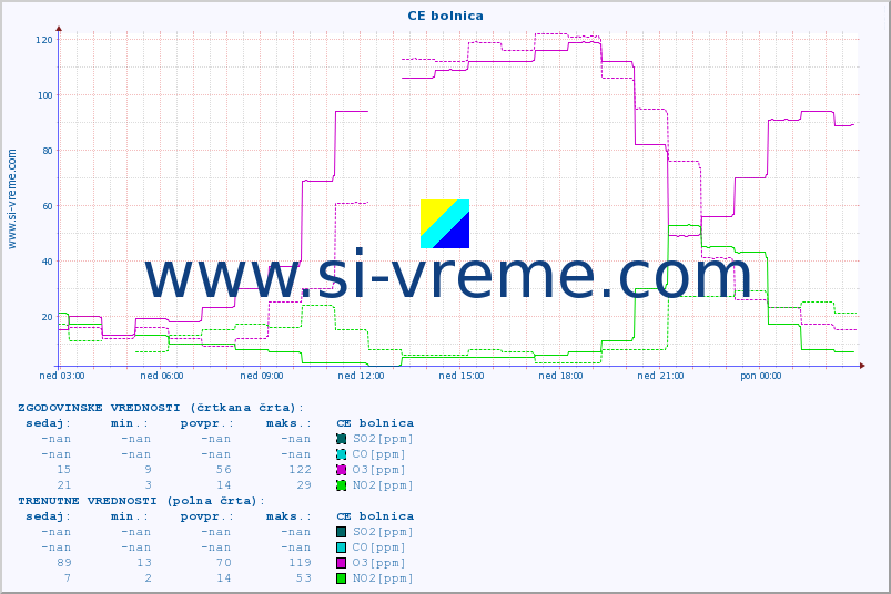POVPREČJE :: CE bolnica :: SO2 | CO | O3 | NO2 :: zadnji dan / 5 minut.