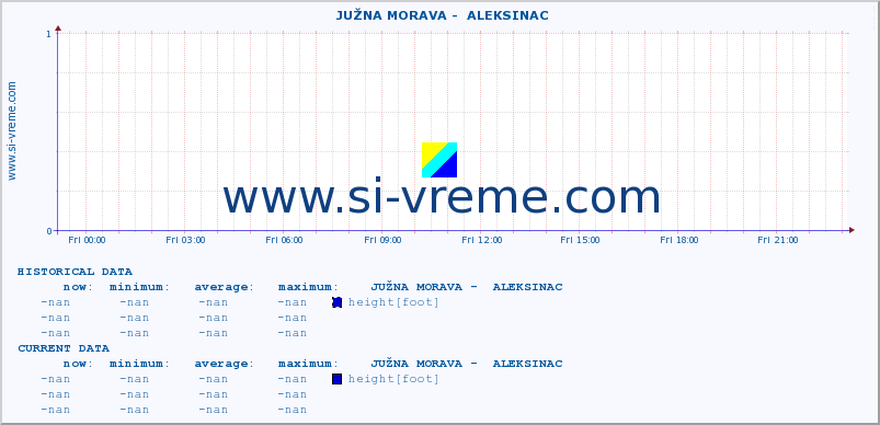  ::  JUŽNA MORAVA -  ALEKSINAC :: height |  |  :: last day / 5 minutes.