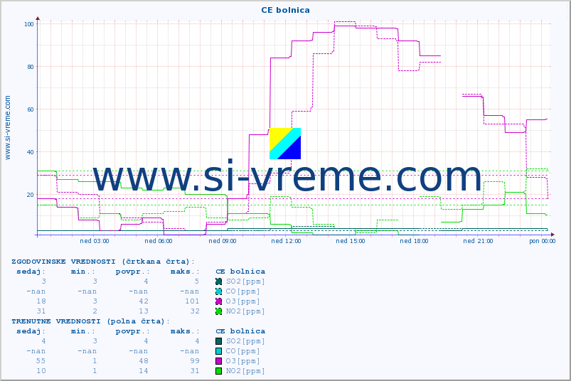 POVPREČJE :: CE bolnica :: SO2 | CO | O3 | NO2 :: zadnji dan / 5 minut.