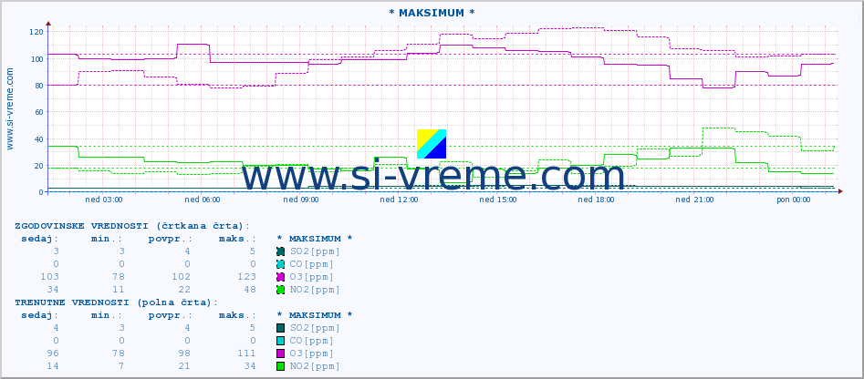 POVPREČJE :: * MAKSIMUM * :: SO2 | CO | O3 | NO2 :: zadnji dan / 5 minut.