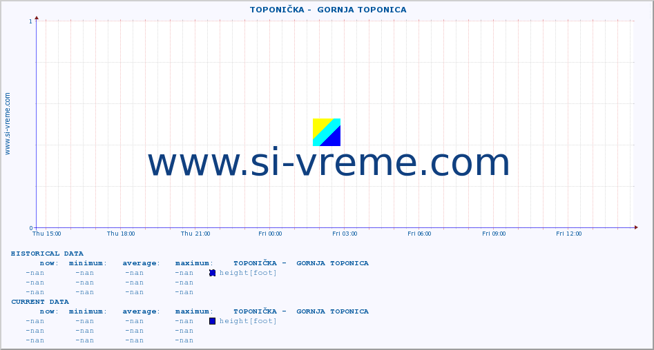  ::  TOPONIČKA -  GORNJA TOPONICA :: height |  |  :: last day / 5 minutes.
