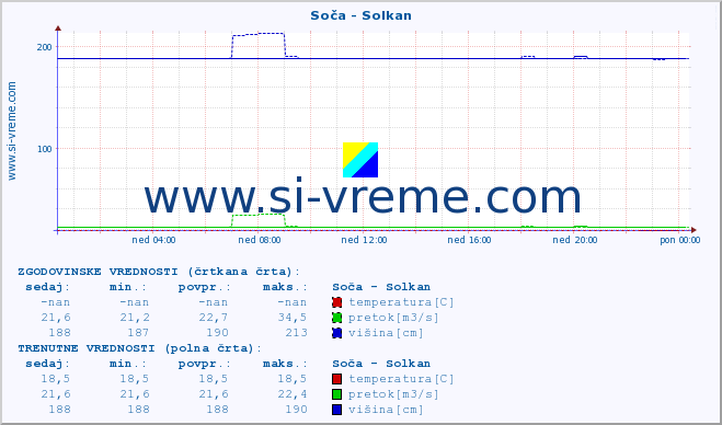 POVPREČJE :: Soča - Solkan :: temperatura | pretok | višina :: zadnji dan / 5 minut.