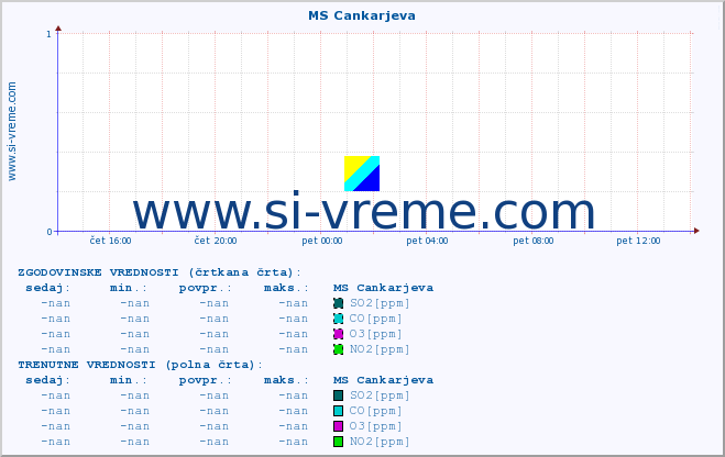 POVPREČJE :: MS Cankarjeva :: SO2 | CO | O3 | NO2 :: zadnji dan / 5 minut.