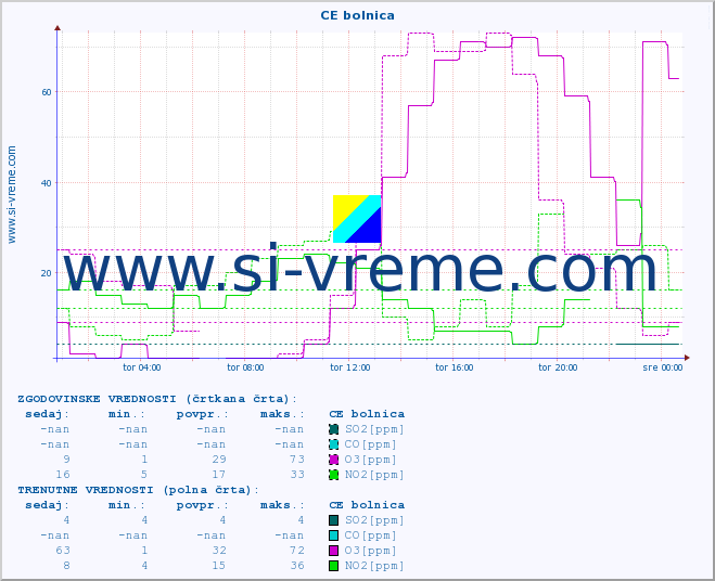 POVPREČJE :: CE bolnica :: SO2 | CO | O3 | NO2 :: zadnji dan / 5 minut.