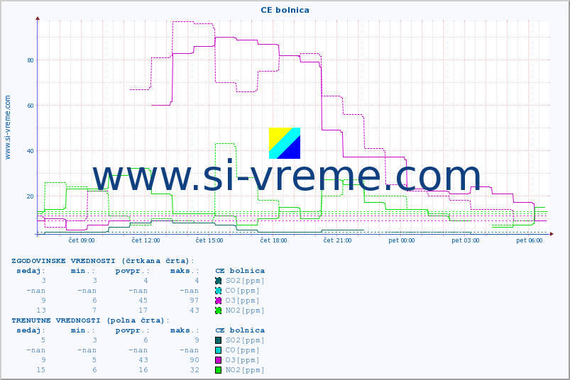 POVPREČJE :: CE bolnica :: SO2 | CO | O3 | NO2 :: zadnji dan / 5 minut.