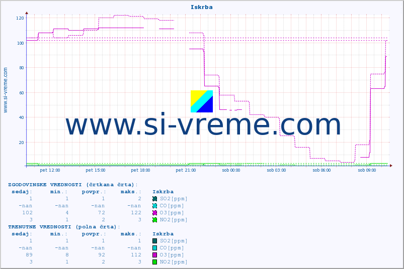 POVPREČJE :: Iskrba :: SO2 | CO | O3 | NO2 :: zadnji dan / 5 minut.