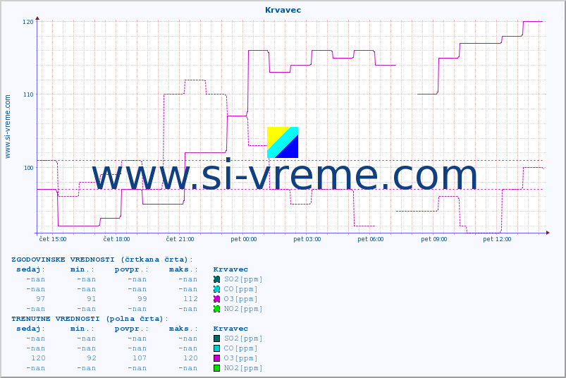 POVPREČJE :: Krvavec :: SO2 | CO | O3 | NO2 :: zadnji dan / 5 minut.
