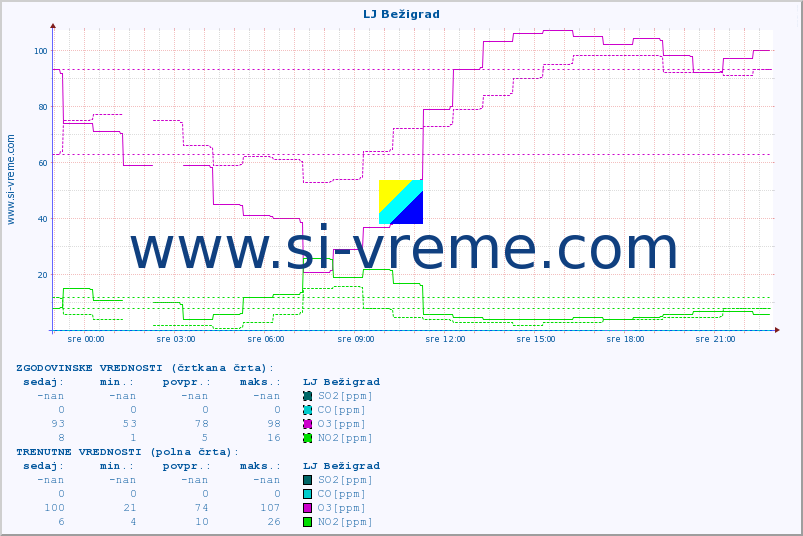 POVPREČJE :: LJ Bežigrad :: SO2 | CO | O3 | NO2 :: zadnji dan / 5 minut.
