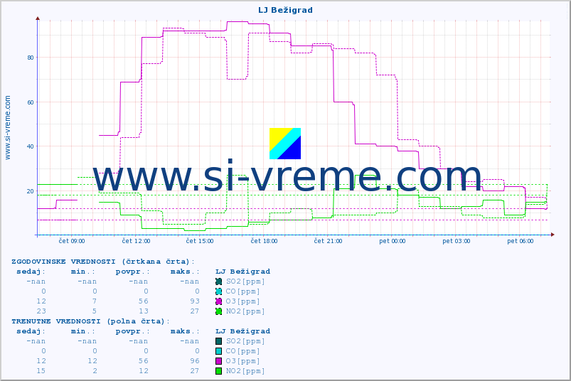 POVPREČJE :: LJ Bežigrad :: SO2 | CO | O3 | NO2 :: zadnji dan / 5 minut.