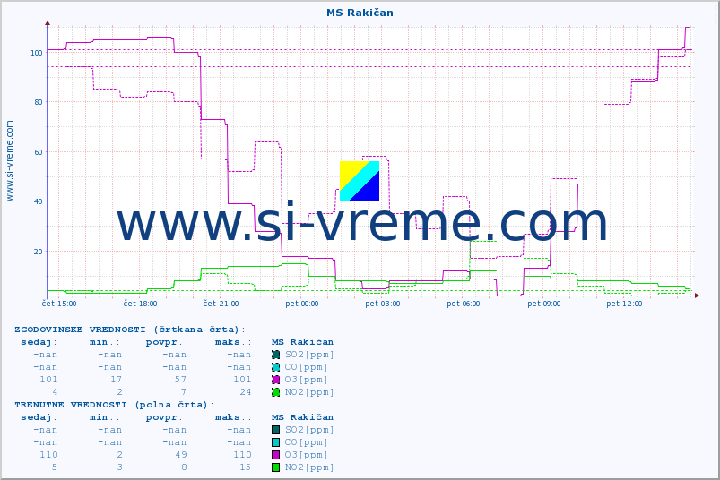 POVPREČJE :: MS Rakičan :: SO2 | CO | O3 | NO2 :: zadnji dan / 5 minut.