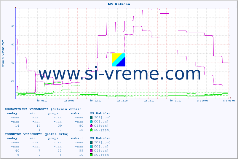 POVPREČJE :: MS Rakičan :: SO2 | CO | O3 | NO2 :: zadnji dan / 5 minut.