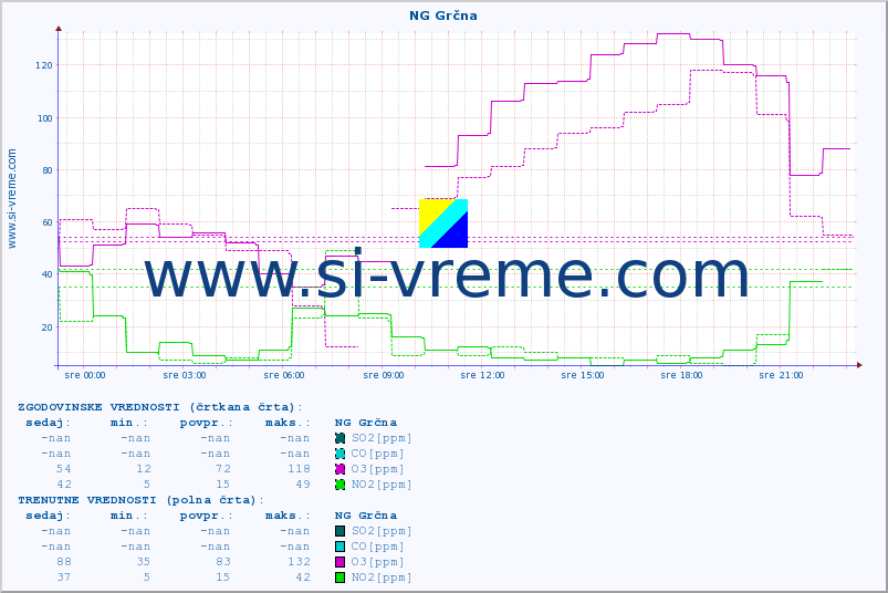 POVPREČJE :: NG Grčna :: SO2 | CO | O3 | NO2 :: zadnji dan / 5 minut.