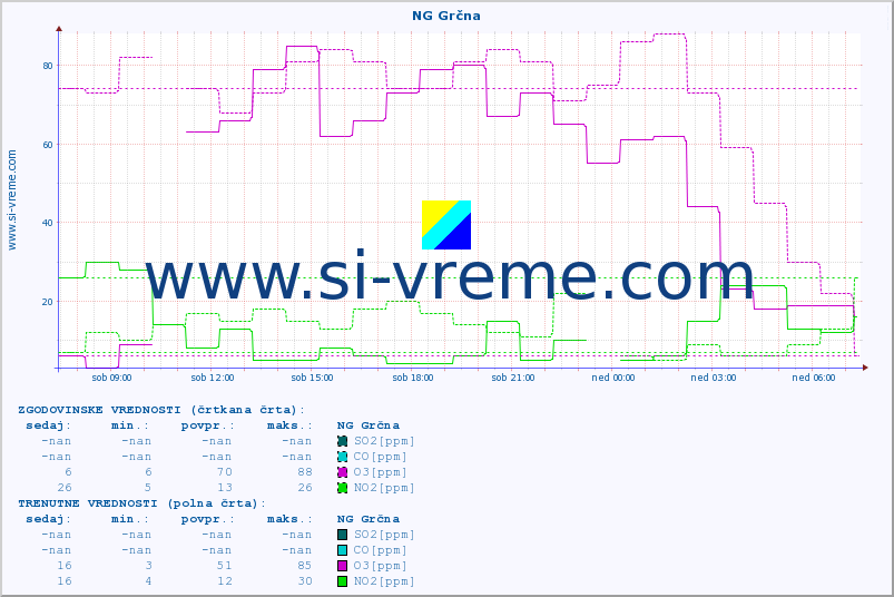 POVPREČJE :: NG Grčna :: SO2 | CO | O3 | NO2 :: zadnji dan / 5 minut.