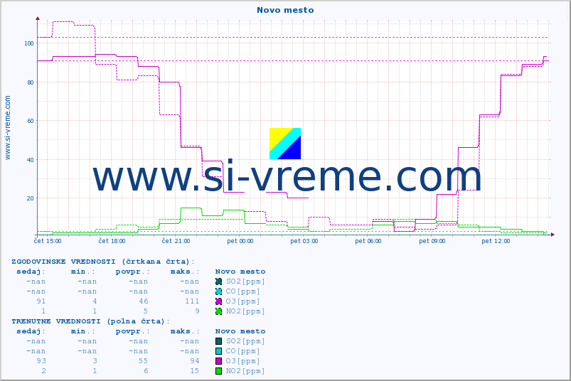 POVPREČJE :: Novo mesto :: SO2 | CO | O3 | NO2 :: zadnji dan / 5 minut.
