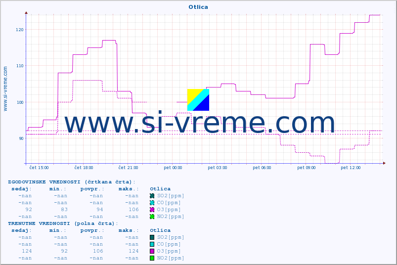 POVPREČJE :: Otlica :: SO2 | CO | O3 | NO2 :: zadnji dan / 5 minut.