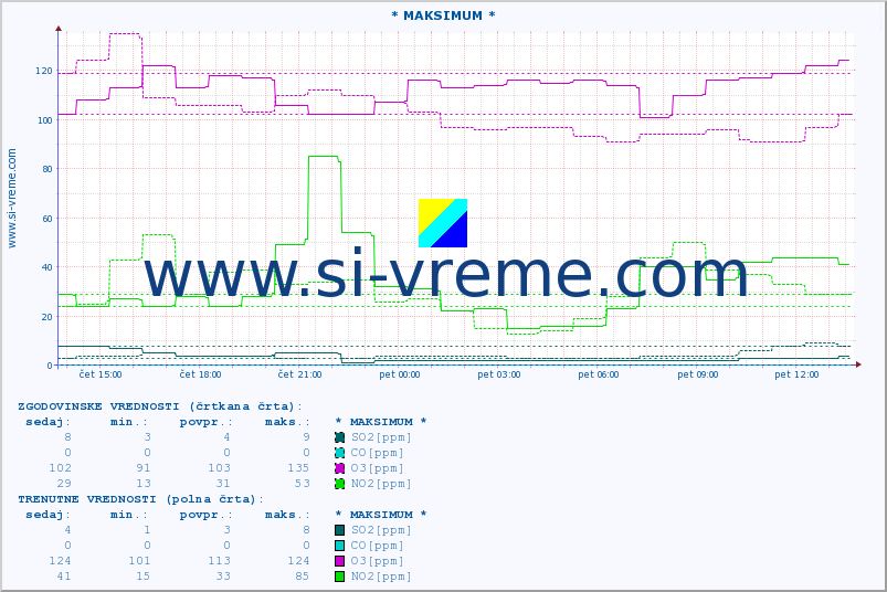 POVPREČJE :: * MAKSIMUM * :: SO2 | CO | O3 | NO2 :: zadnji dan / 5 minut.