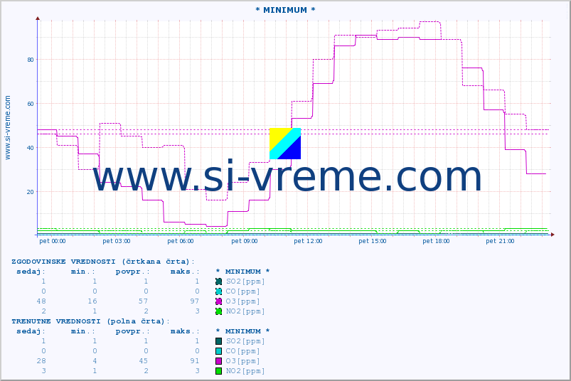 POVPREČJE :: * MINIMUM * :: SO2 | CO | O3 | NO2 :: zadnji dan / 5 minut.
