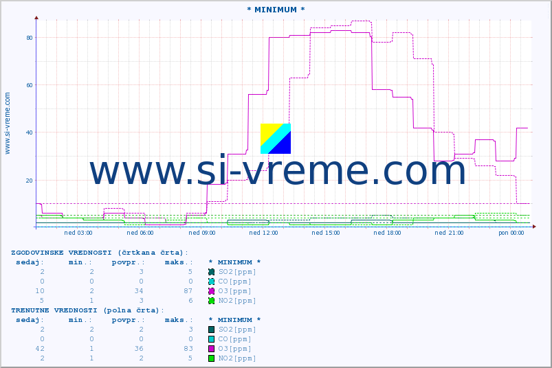 POVPREČJE :: * MINIMUM * :: SO2 | CO | O3 | NO2 :: zadnji dan / 5 minut.