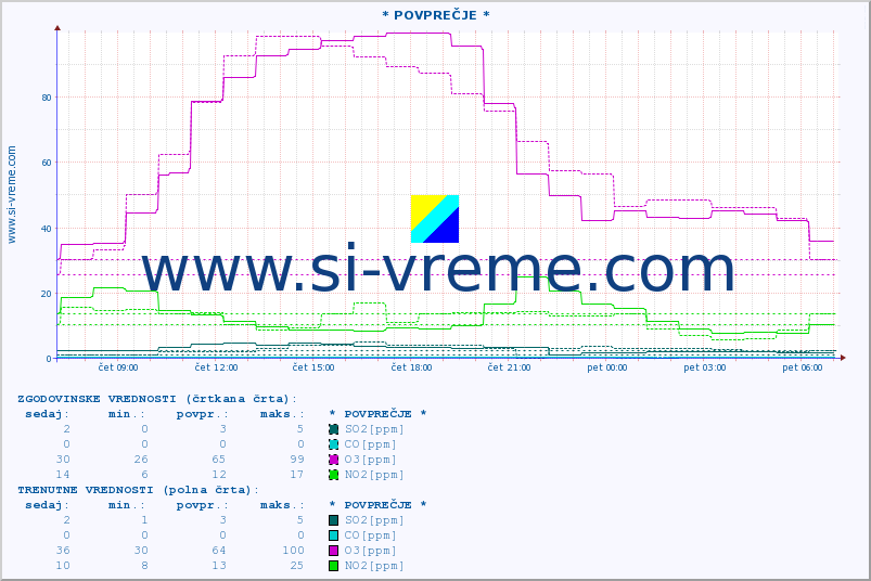 POVPREČJE :: * POVPREČJE * :: SO2 | CO | O3 | NO2 :: zadnji dan / 5 minut.