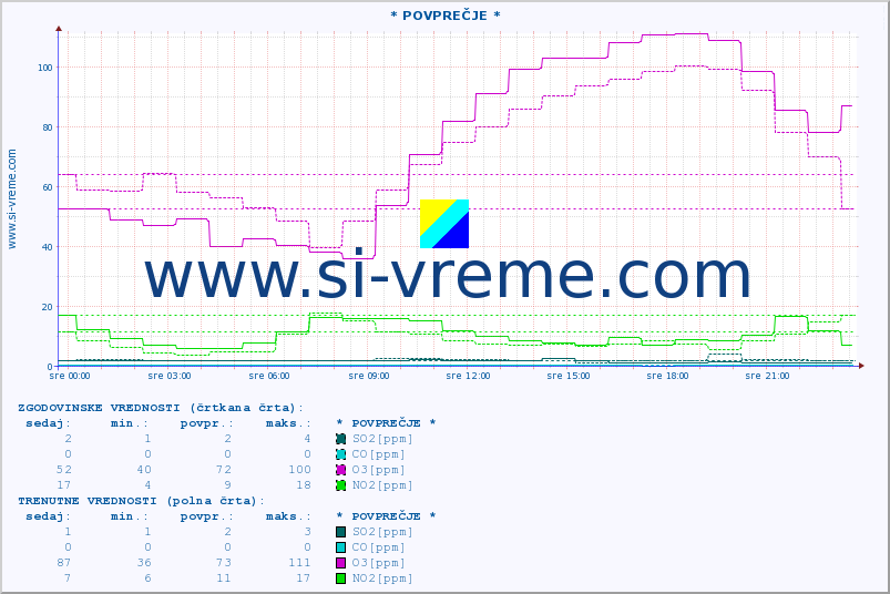 POVPREČJE :: * POVPREČJE * :: SO2 | CO | O3 | NO2 :: zadnji dan / 5 minut.
