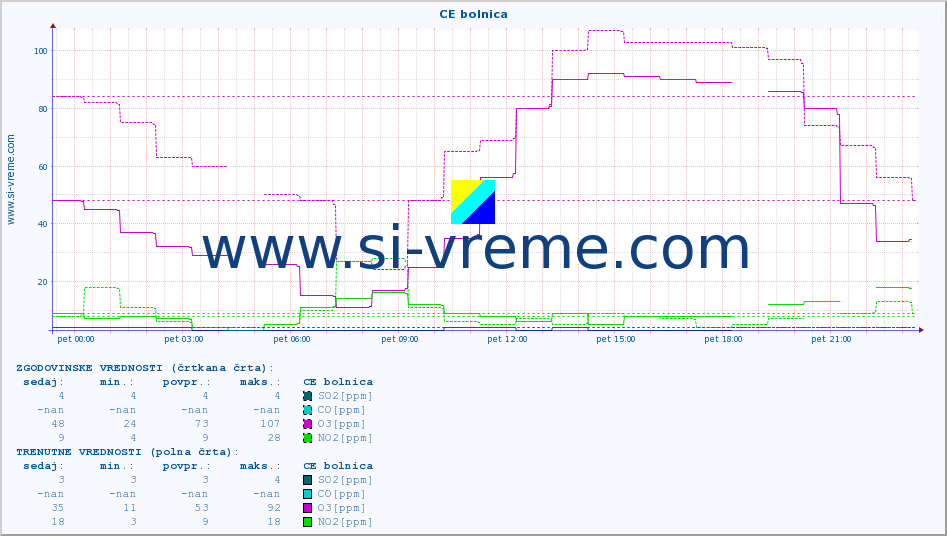 POVPREČJE :: CE bolnica :: SO2 | CO | O3 | NO2 :: zadnji dan / 5 minut.