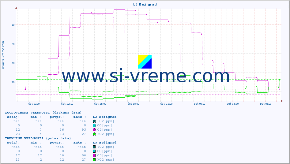 POVPREČJE :: LJ Bežigrad :: SO2 | CO | O3 | NO2 :: zadnji dan / 5 minut.