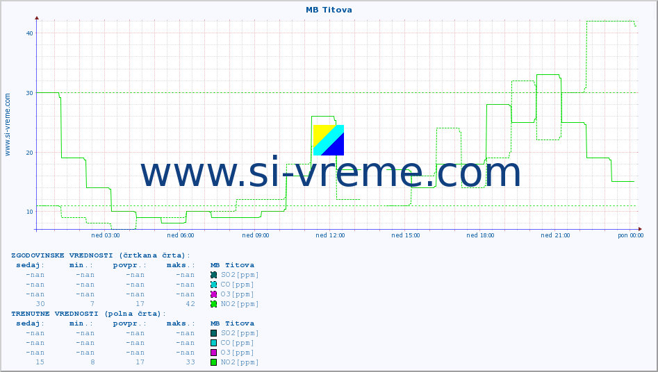 POVPREČJE :: MB Titova :: SO2 | CO | O3 | NO2 :: zadnji dan / 5 minut.