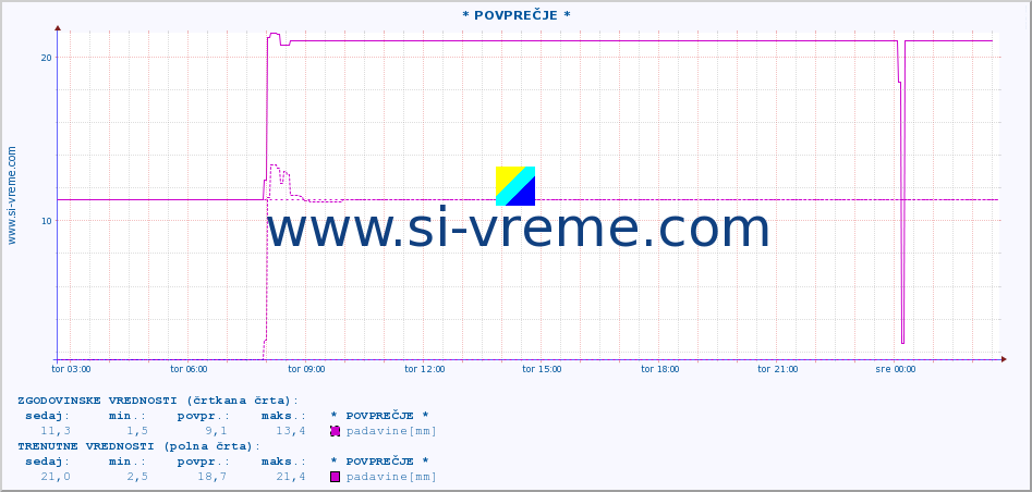 POVPREČJE :: * POVPREČJE * :: padavine :: zadnji dan / 5 minut.