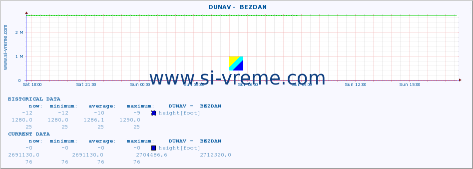  ::  DUNAV -  BEZDAN :: height |  |  :: last day / 5 minutes.