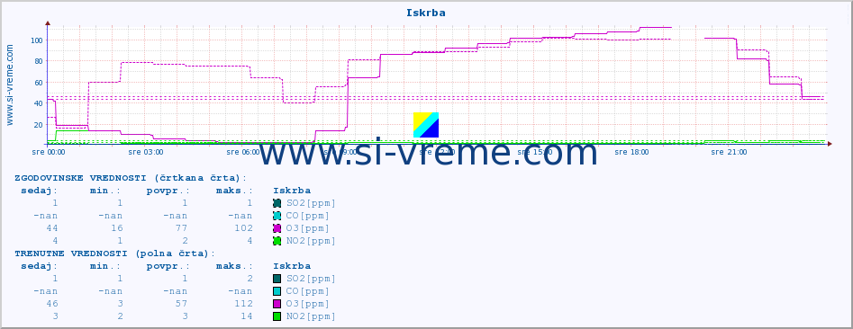 POVPREČJE :: Iskrba :: SO2 | CO | O3 | NO2 :: zadnji dan / 5 minut.