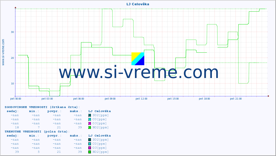 POVPREČJE :: LJ Celovška :: SO2 | CO | O3 | NO2 :: zadnji dan / 5 minut.