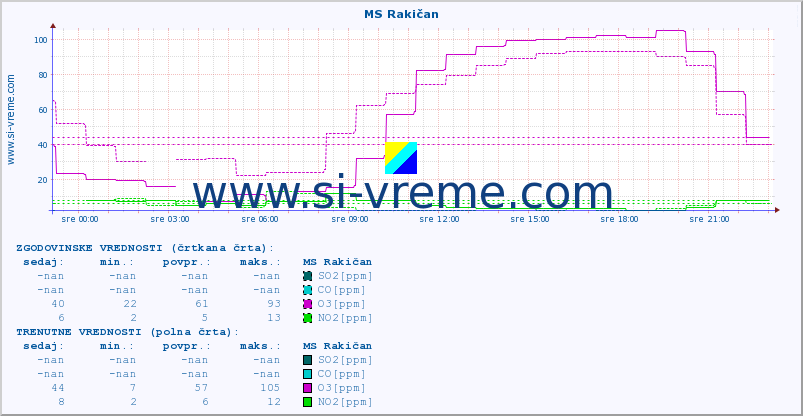 POVPREČJE :: MS Rakičan :: SO2 | CO | O3 | NO2 :: zadnji dan / 5 minut.