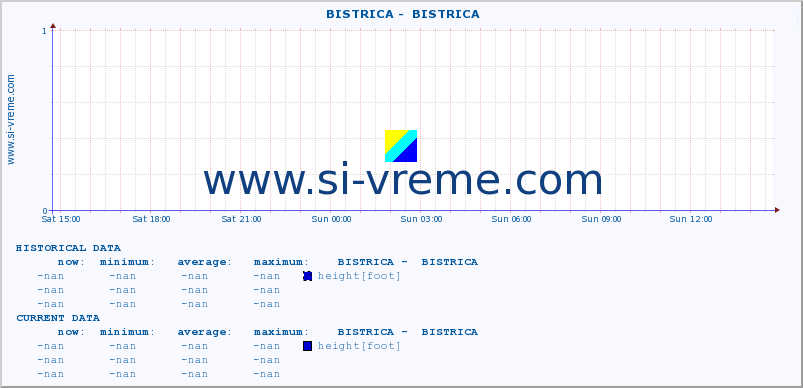  ::  BISTRICA -  BISTRICA :: height |  |  :: last day / 5 minutes.