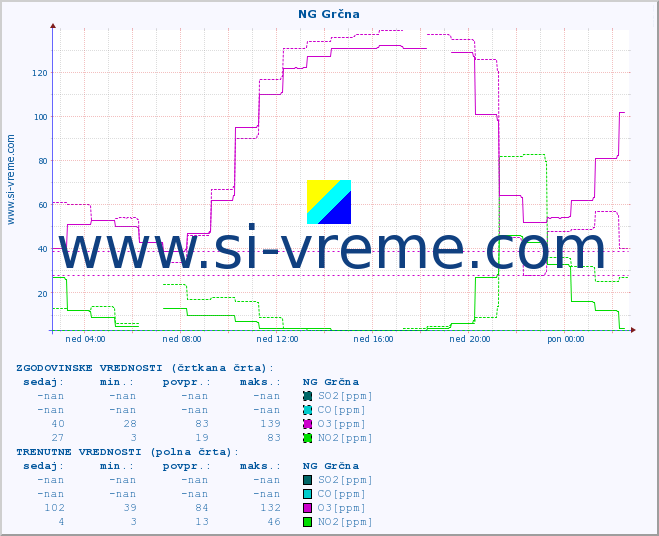 POVPREČJE :: NG Grčna :: SO2 | CO | O3 | NO2 :: zadnji dan / 5 minut.