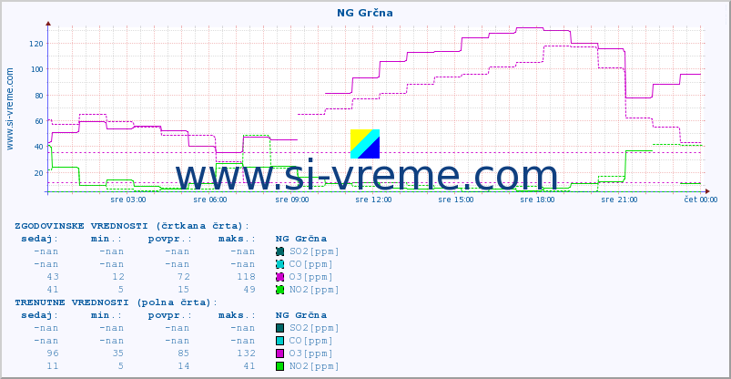 POVPREČJE :: NG Grčna :: SO2 | CO | O3 | NO2 :: zadnji dan / 5 minut.