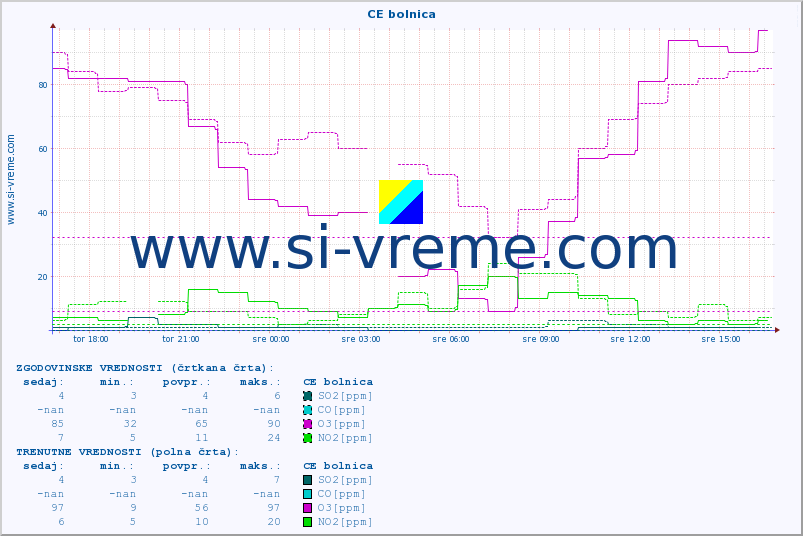 POVPREČJE :: CE bolnica :: SO2 | CO | O3 | NO2 :: zadnji dan / 5 minut.