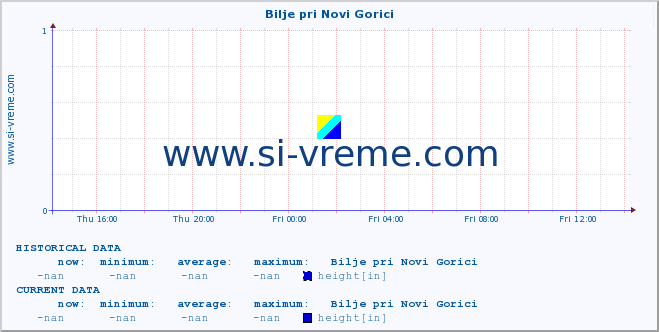  :: Bilje pri Novi Gorici :: height :: last day / 5 minutes.