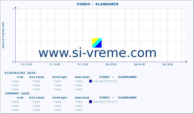  ::  DUNAV -  SLANKAMEN :: height |  |  :: last day / 5 minutes.