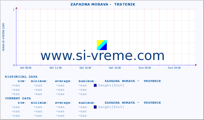  ::  ZAPADNA MORAVA -  TRSTENIK :: height |  |  :: last day / 5 minutes.