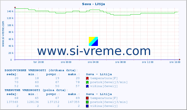 POVPREČJE :: Sava - Litija :: temperatura | pretok | višina :: zadnji dan / 5 minut.