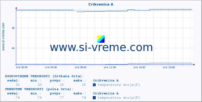 POVPREČJE :: Crikvenica A :: temperatura morja :: zadnji dan / 5 minut.