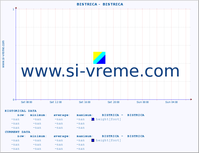  ::  BISTRICA -  BISTRICA :: height |  |  :: last day / 5 minutes.