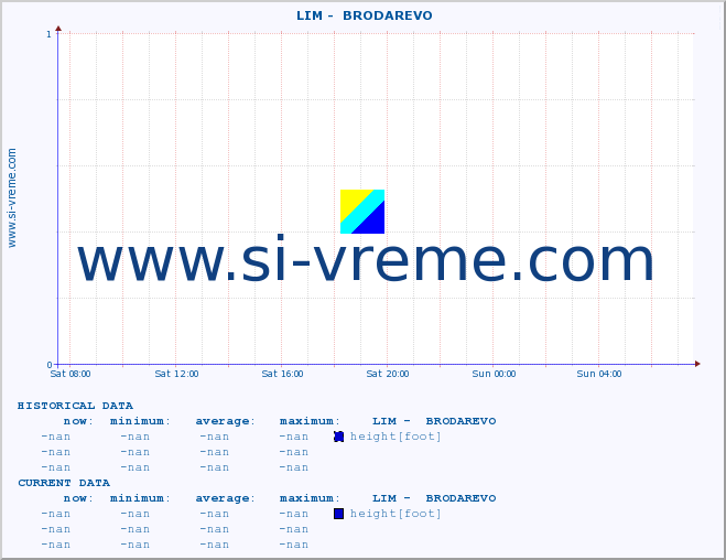  ::  LIM -  BRODAREVO :: height |  |  :: last day / 5 minutes.