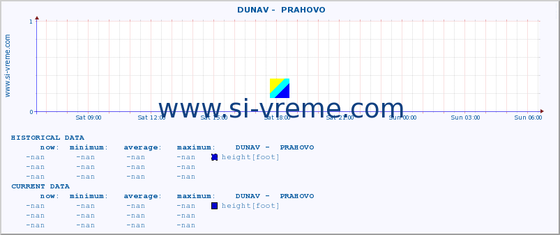  ::  DUNAV -  PRAHOVO :: height |  |  :: last day / 5 minutes.