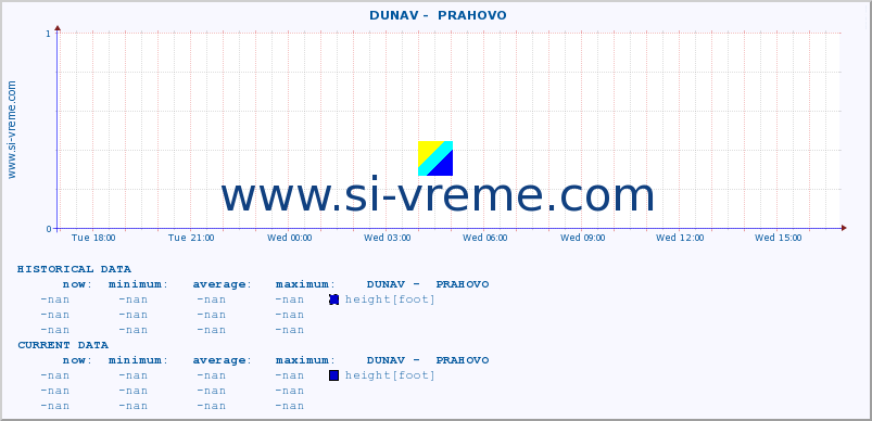  ::  DUNAV -  PRAHOVO :: height |  |  :: last day / 5 minutes.