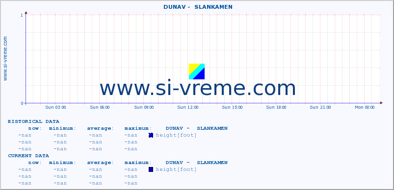  ::  DUNAV -  SLANKAMEN :: height |  |  :: last day / 5 minutes.