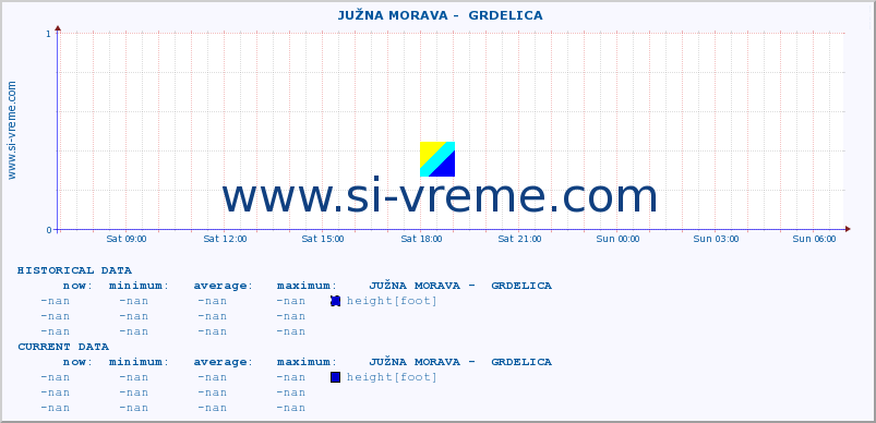  ::  JUŽNA MORAVA -  GRDELICA :: height |  |  :: last day / 5 minutes.