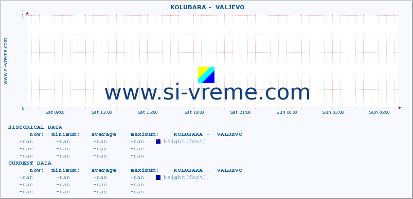  ::  KOLUBARA -  VALJEVO :: height |  |  :: last day / 5 minutes.